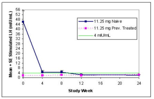 Imagem Complementar da Bula do lupron - depot pó injetável 11,25mg e 1 ampola de diluente e 1 seringa e 2 agulhas uso restrito a hospitais