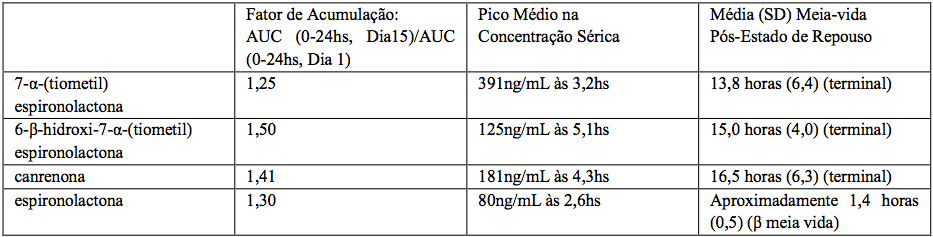 Imagem Complementar da Bula do Aldactone - 50mg c 30 comprimidos