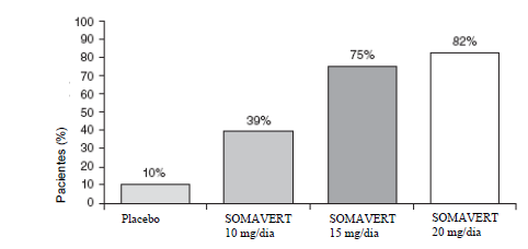 Imagem Complementar da Bula do Somavert - 10 mg pó liofilizado injetável 30 frasco-ampola + 30 frasco-ampola diluente