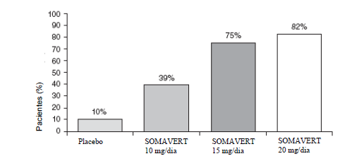 Imagem Complementar da Bula do Somavert 15mg pó liofinjetável somavert 15mg pó liofilizado injetável 30 frascos