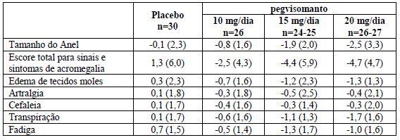 Imagem Complementar da Bula do Somavert 15mg pó liofinjetável somavert 15mg pó liofilizado injetável 30 frascos