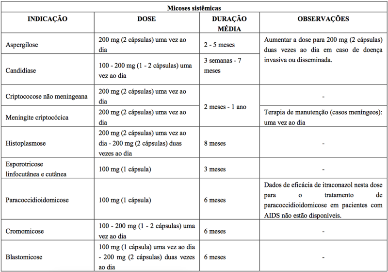 Imagem Complementar da Bula do Itraconazol 100mg 4 cápsulas gelatinosas - Eurofarma genérico