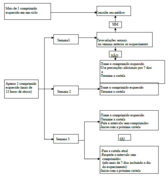 Imagem Complementar da Bula do Desogestrel 150mcg + etinilestradiol 30mcg 21 comprimidos eurofarma genérico - 30mcg 21 comprimidos eurofarma genérico