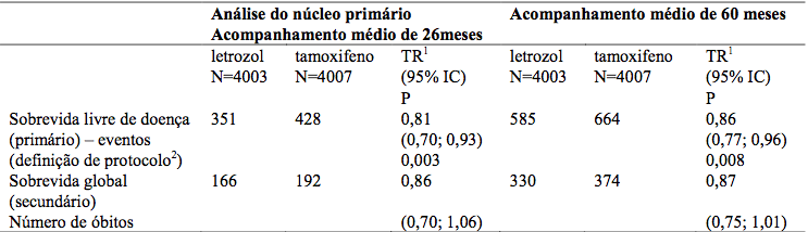 Imagem Complementar da Bula do Letrozol - 2,5mg c 30 comprimidos eurofarma genérico