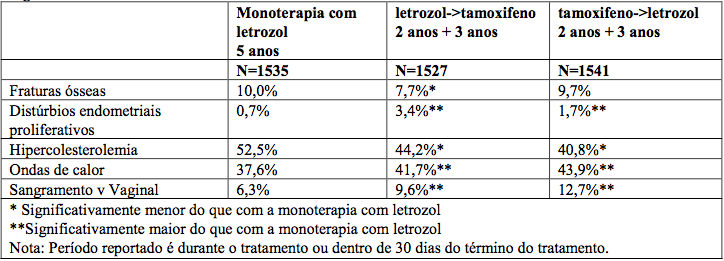 Imagem Complementar da Bula do Letrozol - 2,5mg c 30 comprimidos eurofarma genérico