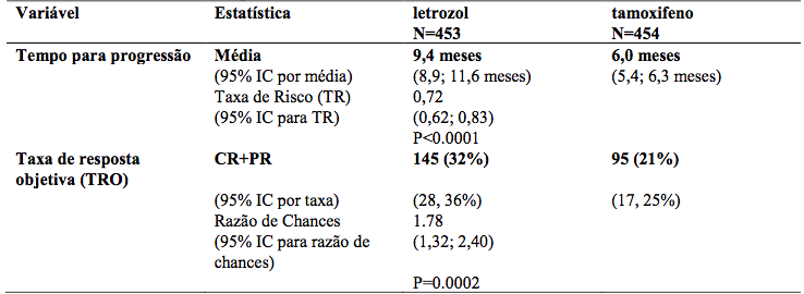 Imagem Complementar da Bula do Letrozol - 2,5mg c 30 comprimidos eurofarma genérico