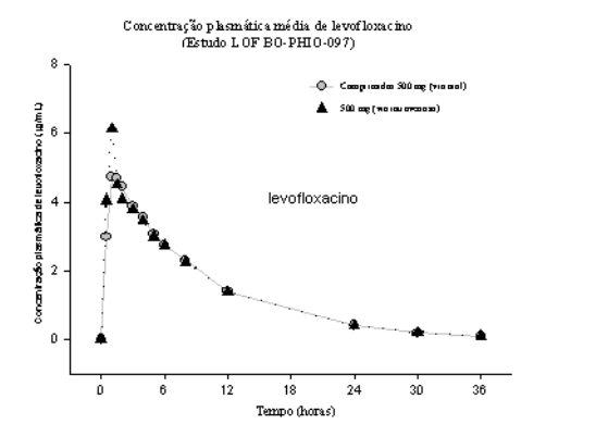 Imagem Complementar da Bula do Levofloxacino 500mg 7 comprimidos - Legrand genérico