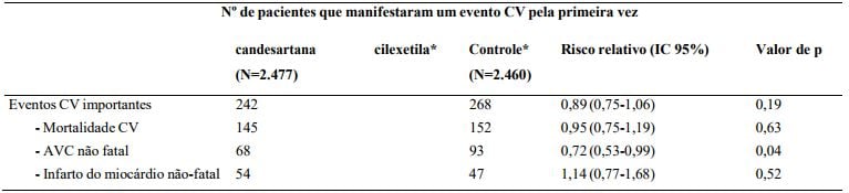 Imagem Complementar da Bula do candesartana 16mg e hidroclorotiazida 12,5mg com 30 comprimidos - nova química genérico