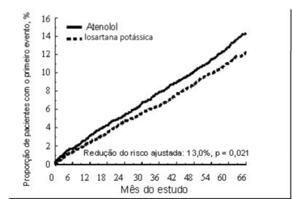 Imagem Complementar da Bula do Losartana - Potássica 50 mg 30 comprimidos ems genérico