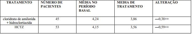 Imagem Complementar da Bula do Cloridrato de amilorida+hctz - 2,5/25mg 30 comprimidos ems genérico