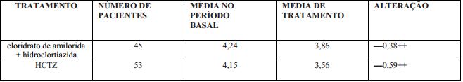 Imagem Complementar da Bula do cloridrato - de amilorida e hidroclorotiazida 5 e 50 mg 30 comprimidos germed genérico