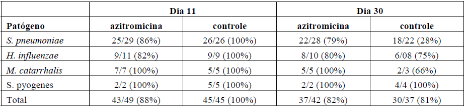 Imagem Complementar da Bula do Azitromicina - Suspensão 900mg 22,5ml ems genérico