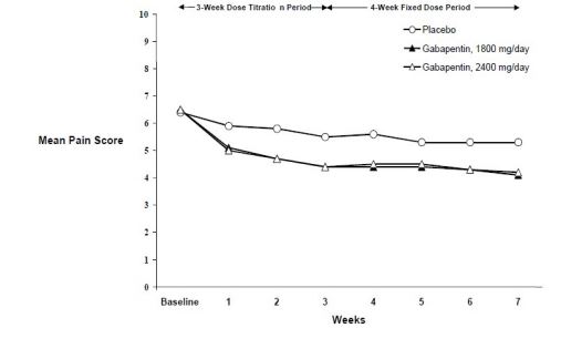 Imagem Complementar da Bula do Gabapentina - 600 mg com 27 comprimidos c1ems ems genérico