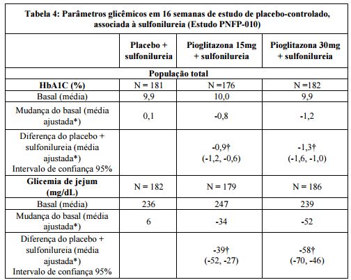 Imagem Complementar da Bula do Cloridrato - De pioglitazona 15 mg com 15 comprimidos germed genérico