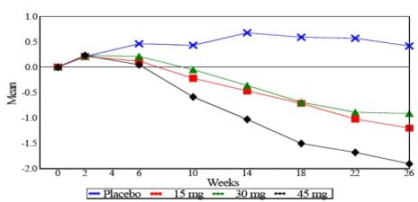 Imagem Complementar da Bula do Cloridrato - De pioglitazona 30 mg com 15 comprimidos germed genérico