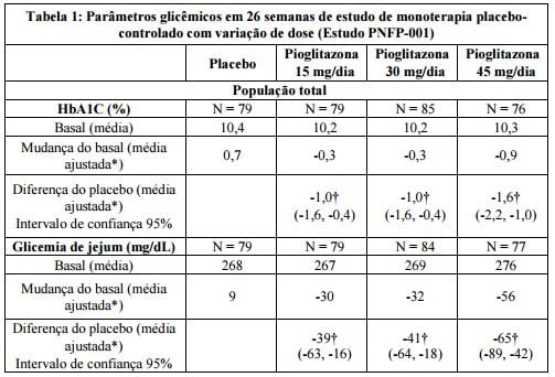 Imagem Complementar da Bula do Cloridrato - De pioglitazona 30 mg com 15 comprimidos germed genérico