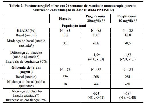 Imagem Complementar da Bula do Cloridrato - De pioglitazona 30 mg com 15 comprimidos germed genérico