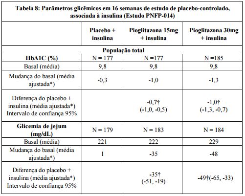 Imagem Complementar da Bula do Cloridrato - De pioglitazona 30 mg com 15 comprimidos germed genérico