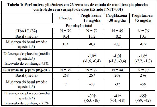 Imagem Complementar da Bula do Pioglitazona - 45 mg com 15 comprimidos germed genérico