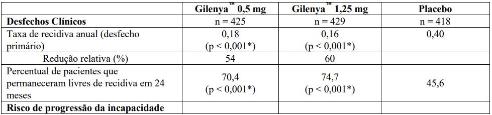 Imagem Complementar da Bula do Cloridrato de fingolimode - 0,5 mg 28 cápsulas duras ems genérico