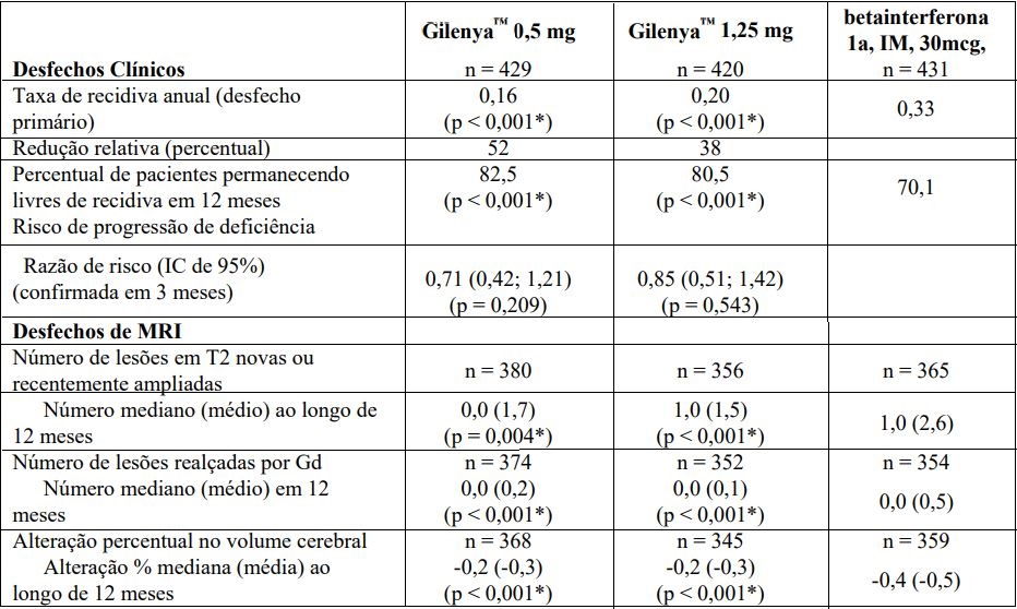 Imagem Complementar da Bula do Cloridrato de fingolimode - 0,5 mg 28 cápsulas duras ems genérico