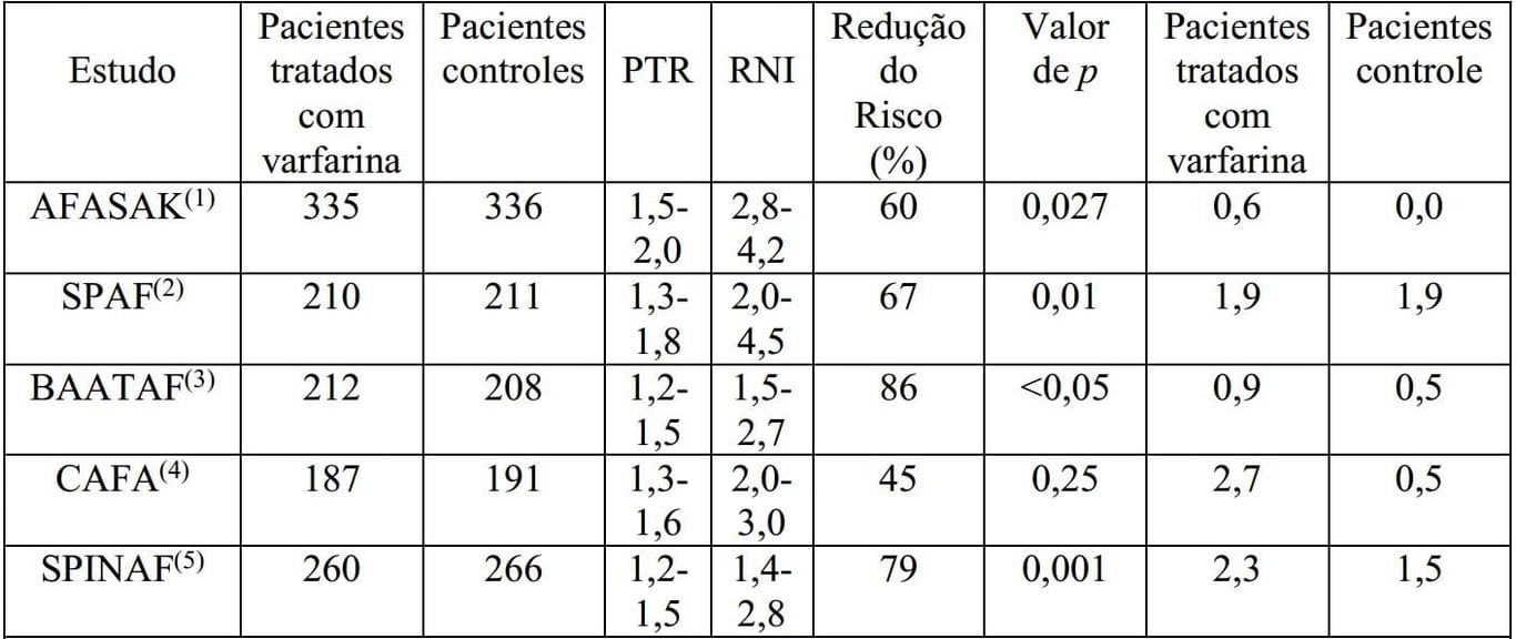 Imagem Complementar da Bula do Varfarina 5 mg 30 comprimidos sanus - União química genérico