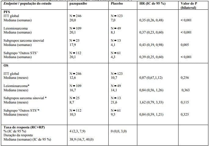 Imagem Complementar da Bula do Votrient 200 mg 30 comprimidos glaxosmithkline