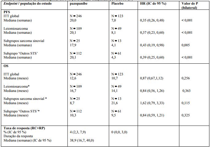 Imagem Complementar da Bula do Votrient - 400mg c 30 comprimidos uso restrito a hospitais