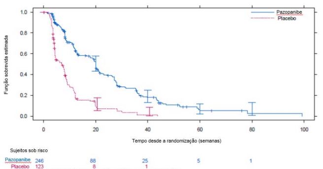 Imagem Complementar da Bula do Votrient - 400mg c 30 comprimidos uso restrito a hospitais