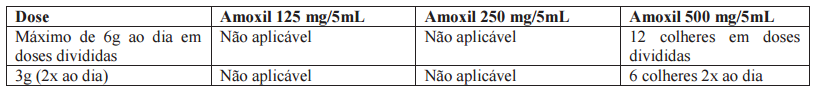 Imagem Complementar da Bula do Amoxil - 500mg 15p