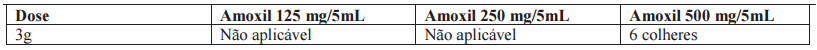 Imagem Complementar da Bula do Amoxil - 500mg 15p