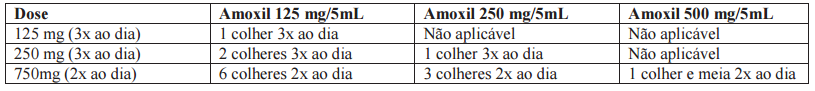 Imagem Complementar da Bula do Amoxil - 500mg 15p