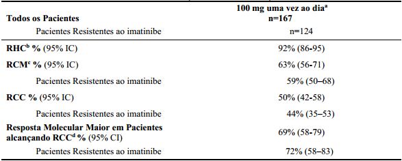 Imagem Complementar da Bula do Sprycel - 50mg c 60 comprimidos