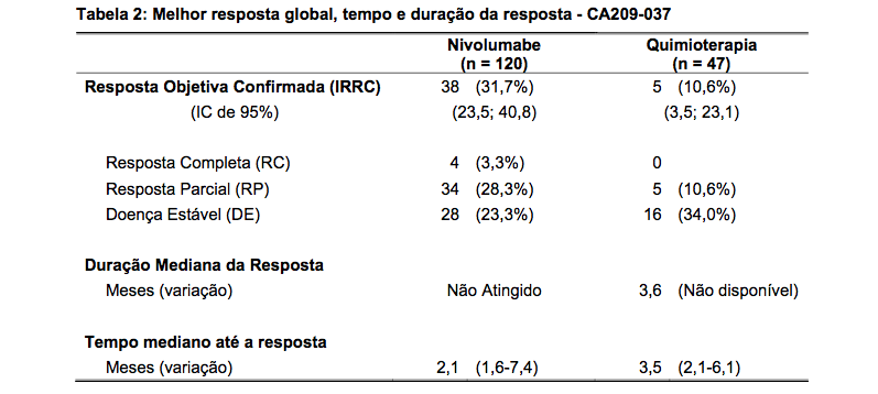 Imagem Complementar da Bula do Opdivo 40 mg frasco 4 ml bristol refrigerado