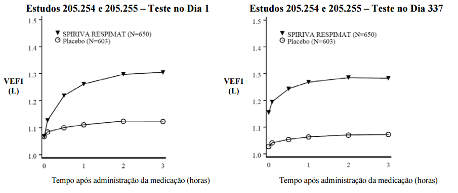 Imagem Complementar da Bula do Spiriva - Respimat 2,5mcg C 1 Frasco De 4ml 60 Doses E Inalador Respimat