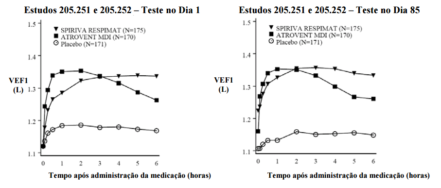 Imagem Complementar da Bula do Spiriva - Respimat 2,5mcg C 1 Frasco De 4ml 60 Doses E Inalador Respimat