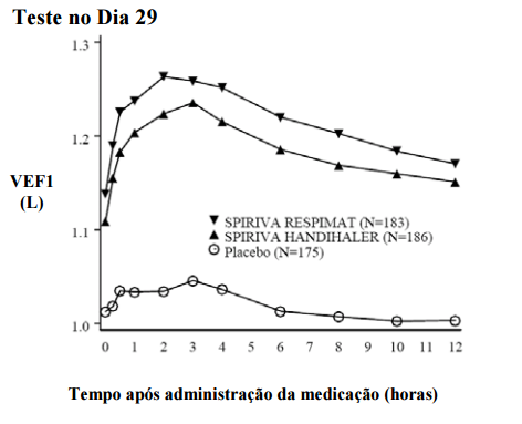 Imagem Complementar da Bula do Spiriva - Respimat 2,5mcg C 1 Frasco De 4ml 60 Doses E Inalador Respimat