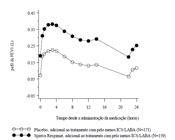 Imagem Complementar da Bula do Spiriva - Respimat 2,5mcg C 1 Frasco De 4ml 60 Doses E Inalador Respimat