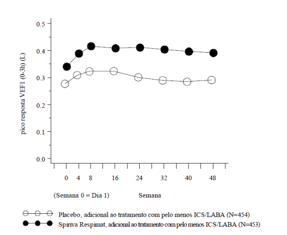 Imagem Complementar da Bula do Spiriva - Respimat 2,5mcg C 1 Frasco De 4ml 60 Doses E Inalador Respimat