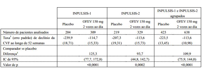 Imagem Complementar da Bula do Ofev - 150 Mg 60 Cápsulas Mole