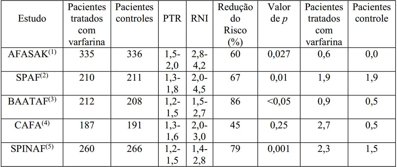 Imagem Complementar da Bula do Varfarina - Sódica 5mg 30 comprimidos teuto genérico