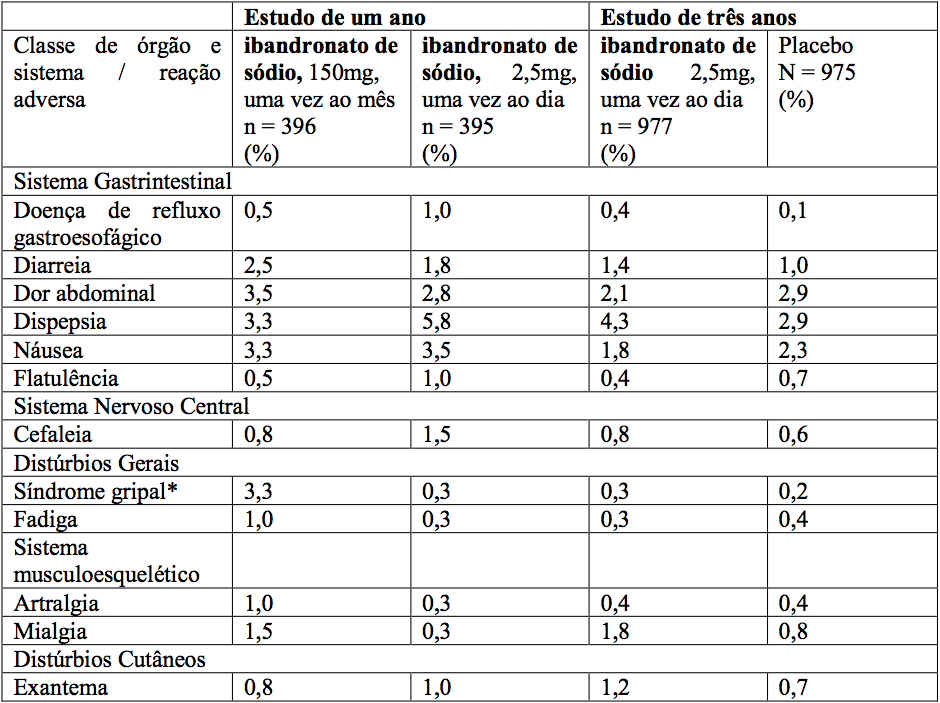 Imagem Complementar da Bula do Ibandronato - De sódio 150mg 1comprimido biosintética genérico