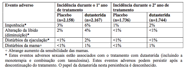 Imagem Complementar da Bula do Dutasterida 0,5mg 30 cápsulas - Aché genérico