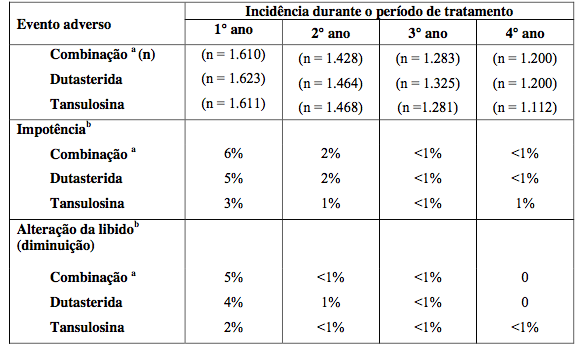 Imagem Complementar da Bula do Dutasterida 0,5mg 30 cápsulas - Aché genérico