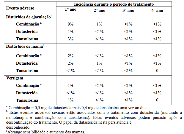 Imagem Complementar da Bula do Dutasterida 0,5mg 30 cápsulas - Aché genérico