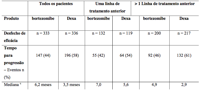 Imagem Complementar da Bula do Velcade 3,5mg