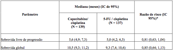 Imagem Complementar da Bula do Xeloda - 500mg c 120 comprimidos uso restrito a hospitais