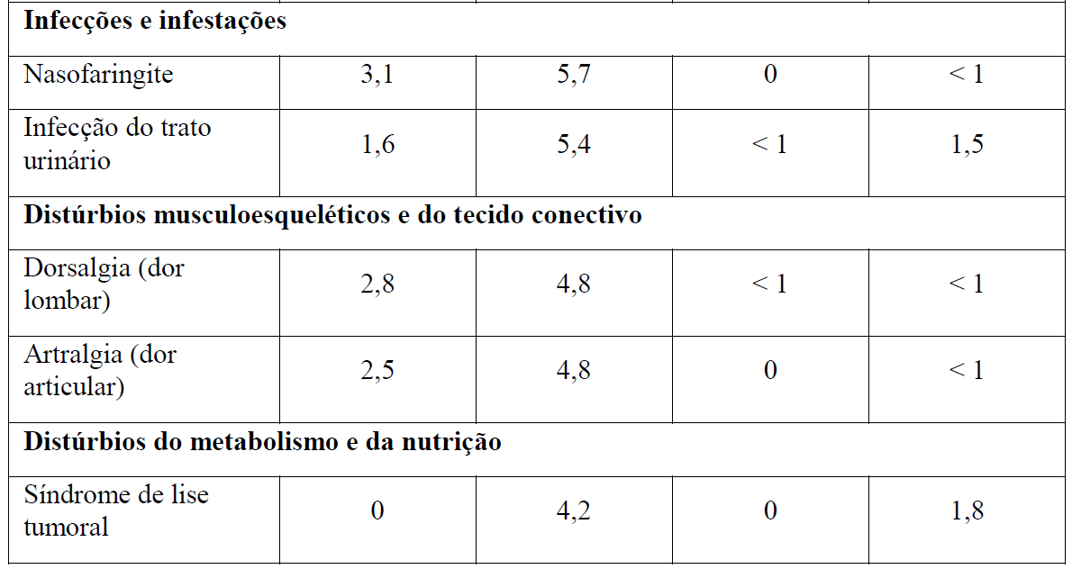 Imagem Complementar da Bula do Gazyva - 1000 mg solução diluente infs intravenosa frasco-ampola 40 ml