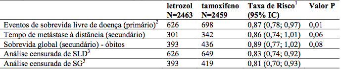 Imagem Complementar da Bula do Femara - 2,5mg 28 comprimidos