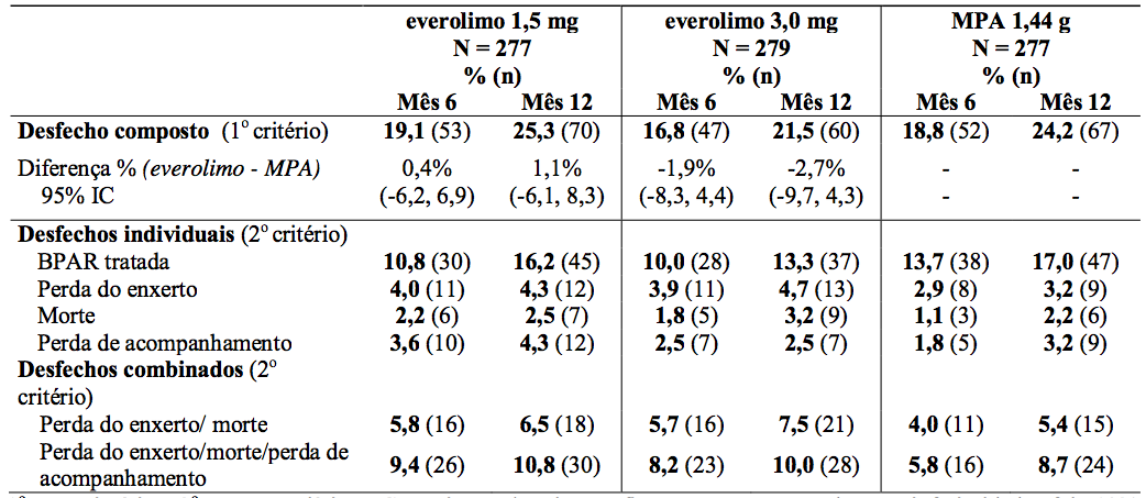 Imagem Complementar da Bula do Certican 0,50 mg 60 comprimidos